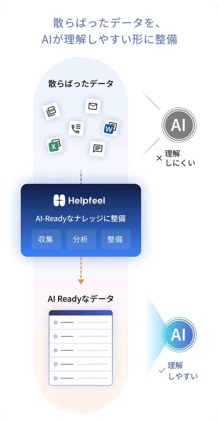 Helpfeelによるデータ整備のイメージ図。散らばったデータをHelpfeelが『収集・分析・整備』することで、AIが理解しやすい『AI-Readyなデータ』へ変換する流れを示しています。