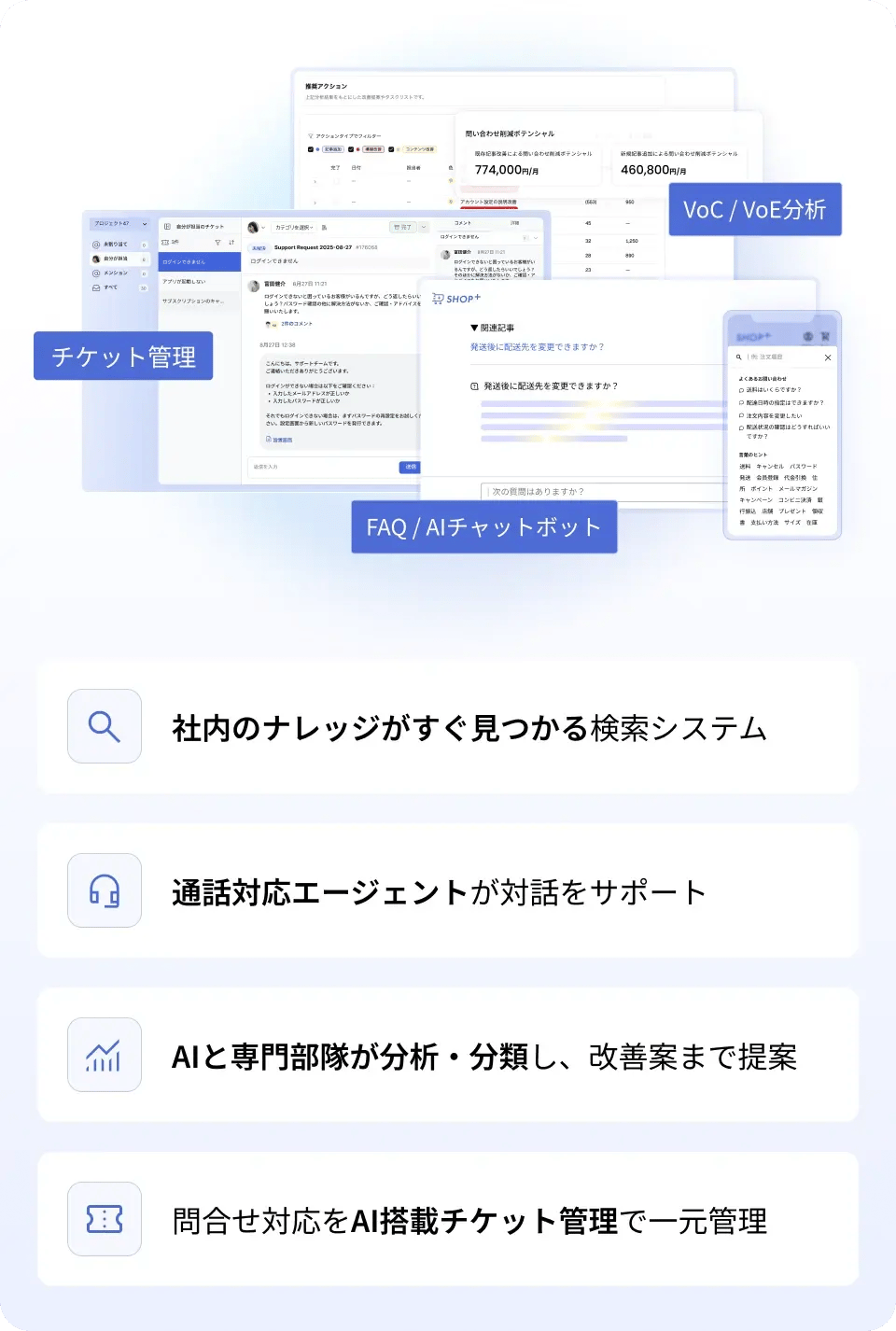 カスタマーサポート支援システムの機能紹介画像。背景には『チケット管理』『FAQ / AIチャットボット』『VoC / VoE分析』のシステム画面イメージが配置されており、下部には以下の4つの主要機能がカード形式で紹介されています。1. 社内のナレッジがすぐ見つかる検索システム。2. 問合せ対応をAI搭載チケット管理で一元管理。3. AIと専門部隊が分析・分類し、改善案まで提案。4. 通話対応エージェントが対話をサポート。