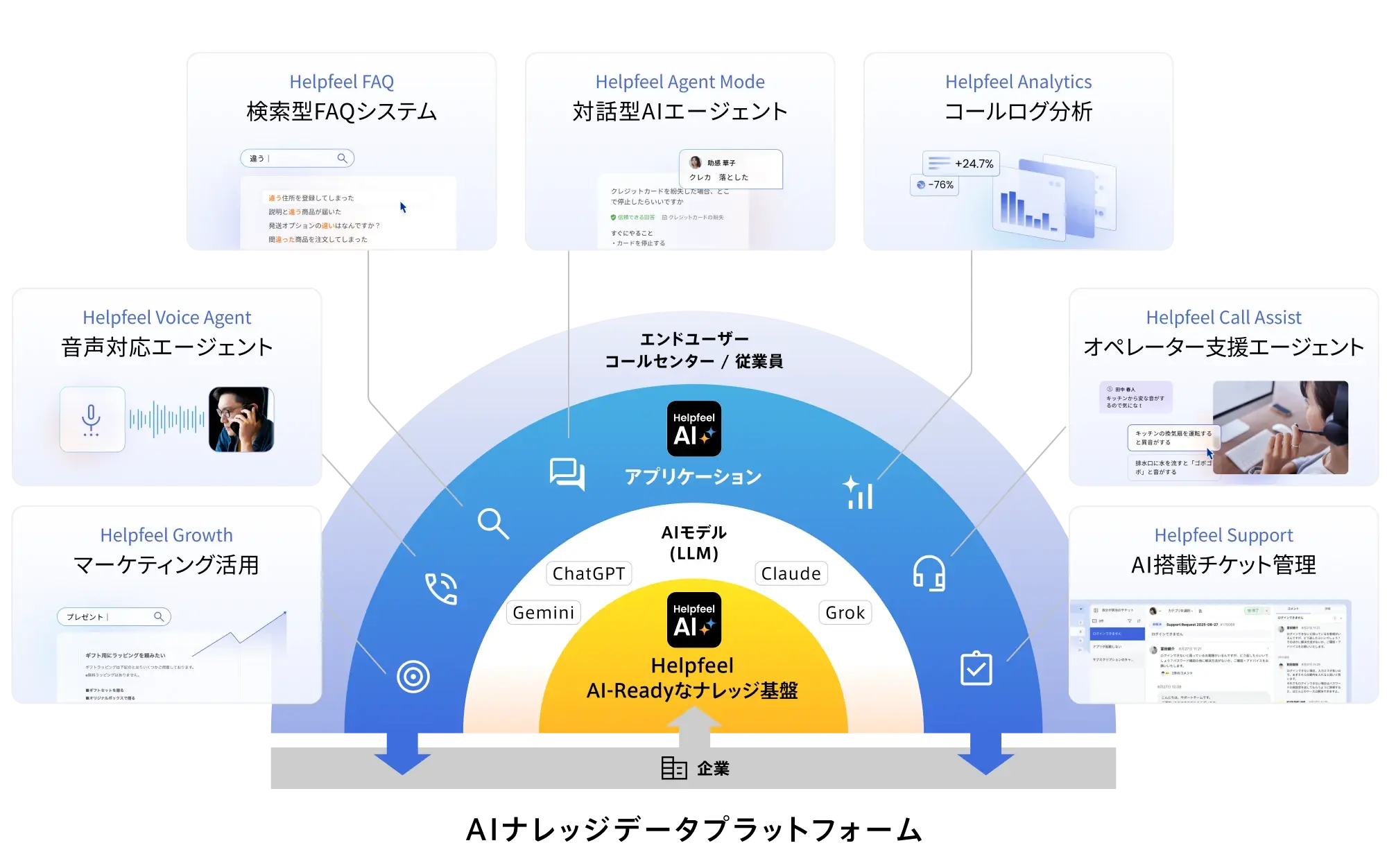 HelpfeelのAI-Readyなナレッジ基盤を中心に、ChatGPT・Claude・Gemini・GrokなどのAIモデルと連携し、検索型AI-FAQ、対話型AIエージェント、音声対応エージェント、オペレーター支援、AI搭載チケット管理、コールログ分析、マーケティング活用へ展開する全体像