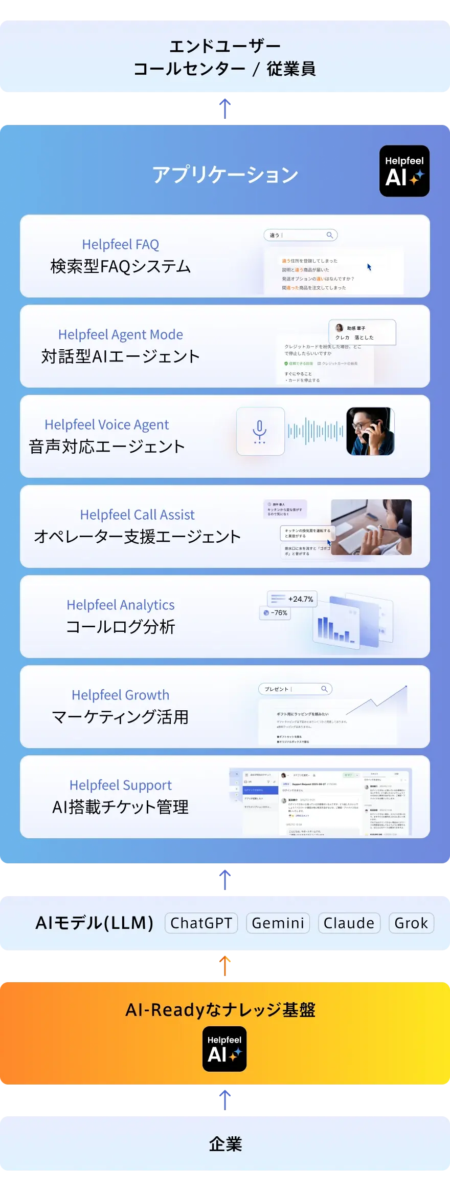 HelpfeelのAI-Readyなナレッジ基盤を中心に、ChatGPT・Claude・Gemini・GrokなどのAIモデルと連携し、検索型AI-FAQ、対話型AIエージェント、音声対応エージェント、オペレーター支援、AI搭載チケット管理、コールログ分析、マーケティング活用へ展開する全体像