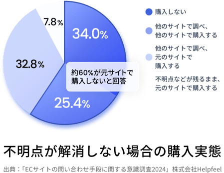 商品購入に関する行動を示す円グラフ。「約60%が元のサイトで購入しない」と中央に強調表示されている。「購入しない（34.0%）」「他のサイトで調べて他のサイトで購入（25.4%）」「他のサイトで調べて元のサイトで購入（32.8%）」「不明点が残ったまま元のサイトで購入（7.8%）」の4項目で構成されている。