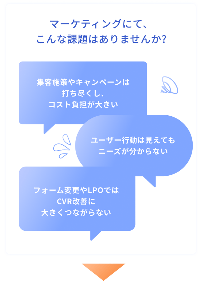 「集客施策やキャンペーンは打ち尽くし、コスト負担が大きい」「ユーザー行動は見えてもニーズが分からない」「フォーム変更やLPOではCVR改善に大きくつながらない」といったマーケティングにおける課題を訴える吹き出しイラスト。