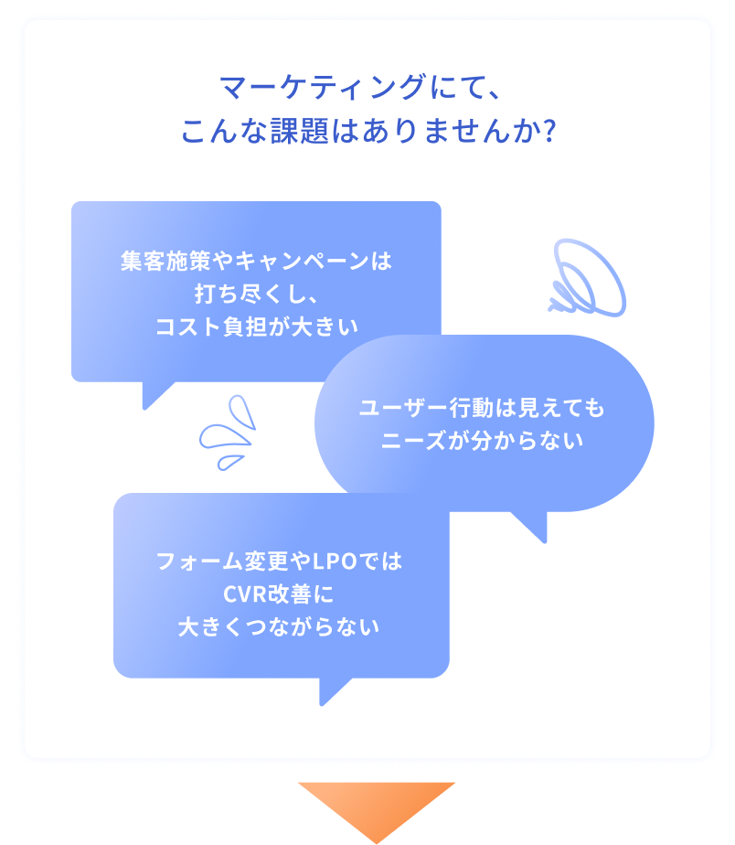 「集客施策やキャンペーンは打ち尽くし、コスト負担が大きい」「ユーザー行動は見えてもニーズが分からない」「フォーム変更やLPOではCVR改善に大きくつながらない」といったマーケティングにおける課題が吹き出しで描かれている。