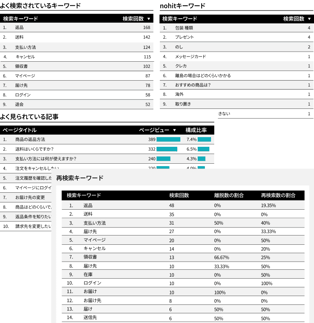 FAQや検索データに基づくキーワード・閲覧記事ランキングと、再検索・離脱分析をまとめたレポート画像