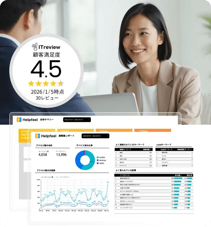 Helpfeelの分析レポート画面とサポート対応中の女性、顧客満足度4.5の評価バッジ付き