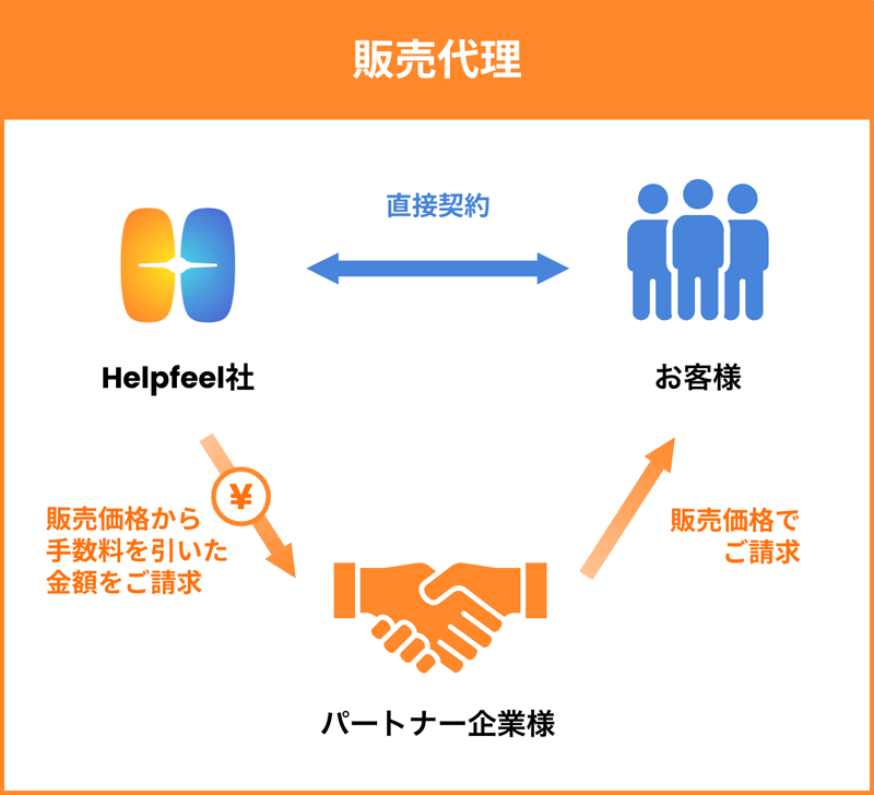 Helpfeel社とお客様が直接契約を結び、パートナー企業様が販売価格でお客様に請求。Helpfeel社は販売価格から手数料を引いた金額をパートナー企業様に請求する販売代理の仕組み図。 Helpfeel社とお客様が直接契約を結び、パートナー企業様が販売価格でお客様に請求。Helpfeel社は販売価格から手数料を引いた金額をパートナー企業様に請求する販売代理の仕組み図。