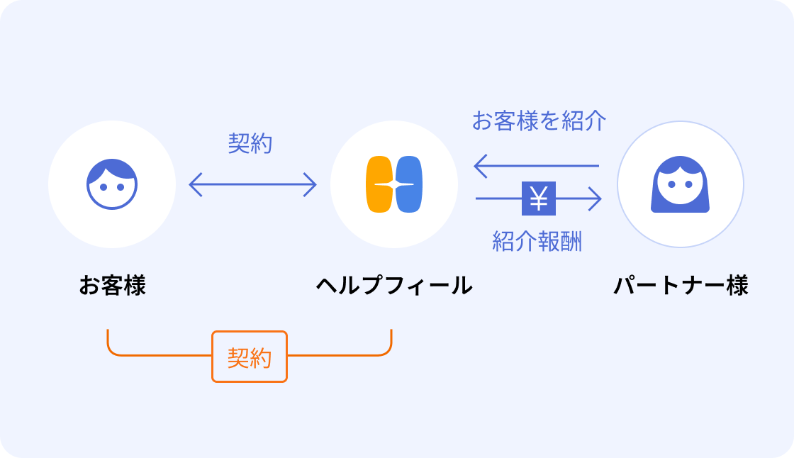 Helpfeel社とお客様が直接契約を結び、パートナー企業様が販売価格でお客様に請求。Helpfeel社は販売価格から手数料を引いた金額をパートナー企業様に請求する販売代理の仕組み図。