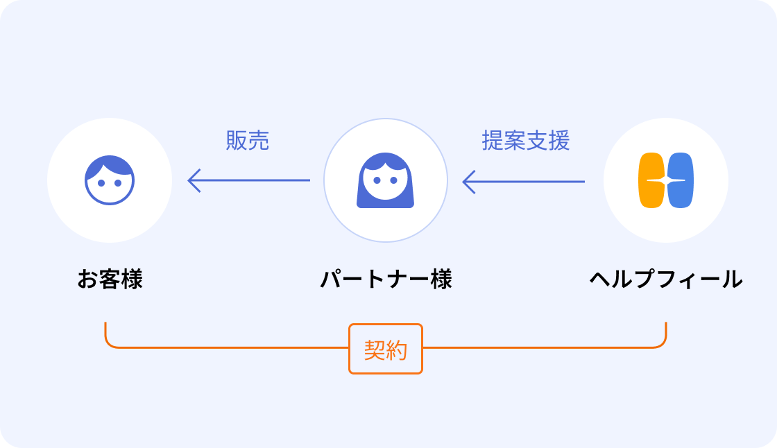パートナー企業様がHelpfeel社に顧客を紹介し、Helpfeel社とお客様が直接契約。紹介のお礼としてパートナー企業様に紹介報酬を支払う紹介幹旋の仕組み図。