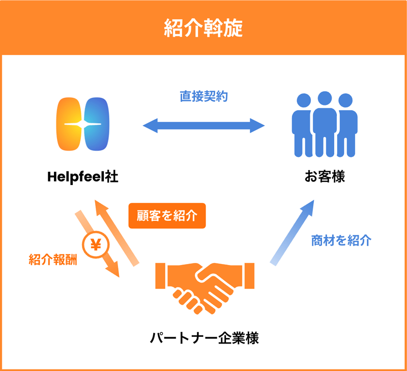 パートナー企業様がHelpfeel社に顧客を紹介し、Helpfeel社とお客様が直接契約。紹介のお礼としてパートナー企業様に紹介報酬を支払う紹介幹旋の仕組み図。 パートナー企業様がHelpfeel社に顧客を紹介し、Helpfeel社とお客様が直接契約。紹介のお礼としてパートナー企業様に紹介報酬を支払う紹介幹旋の仕組み図。