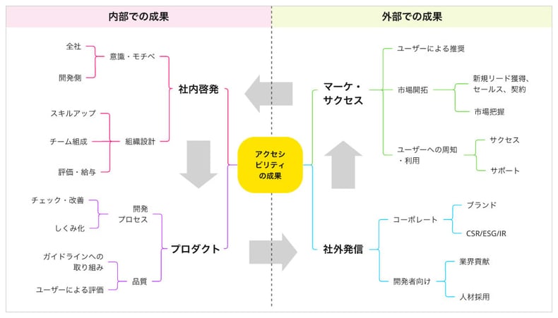 成果を分解した図。内部の成果（社内啓発、プロダクト）、外部の成果（社外発信、マーケ・サクセス）があり、それらは循環している