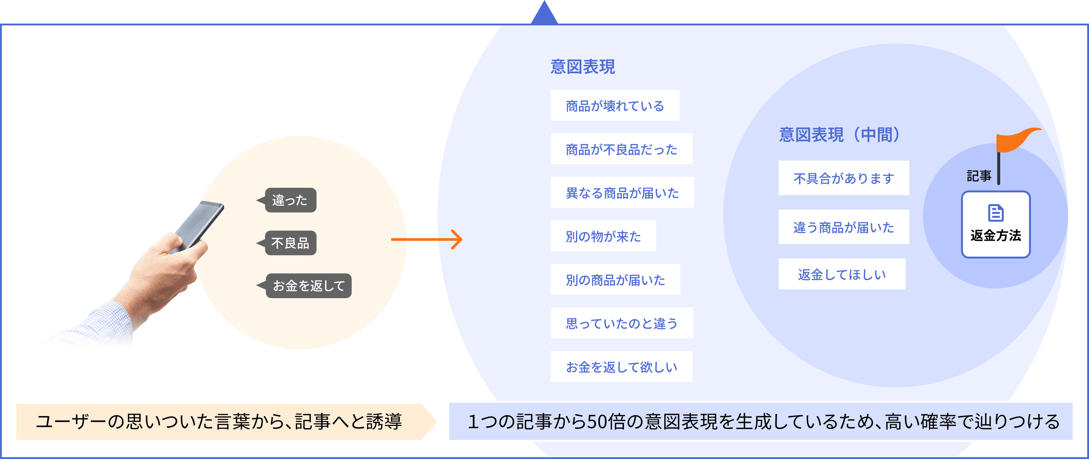 ユーザーの思いついた言葉から、記事へと誘導　１つの記事から50倍の意図予測を生成しているため、高い確率で辿りつける