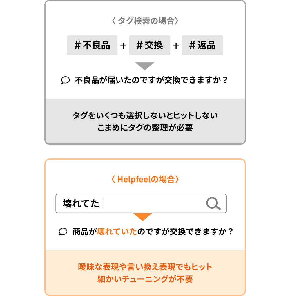 タグ検索のFAQとHelpfeelの比較画像。Helpfeelは曖昧な表現でも検索がヒットできる、細かいチューニングが不要。