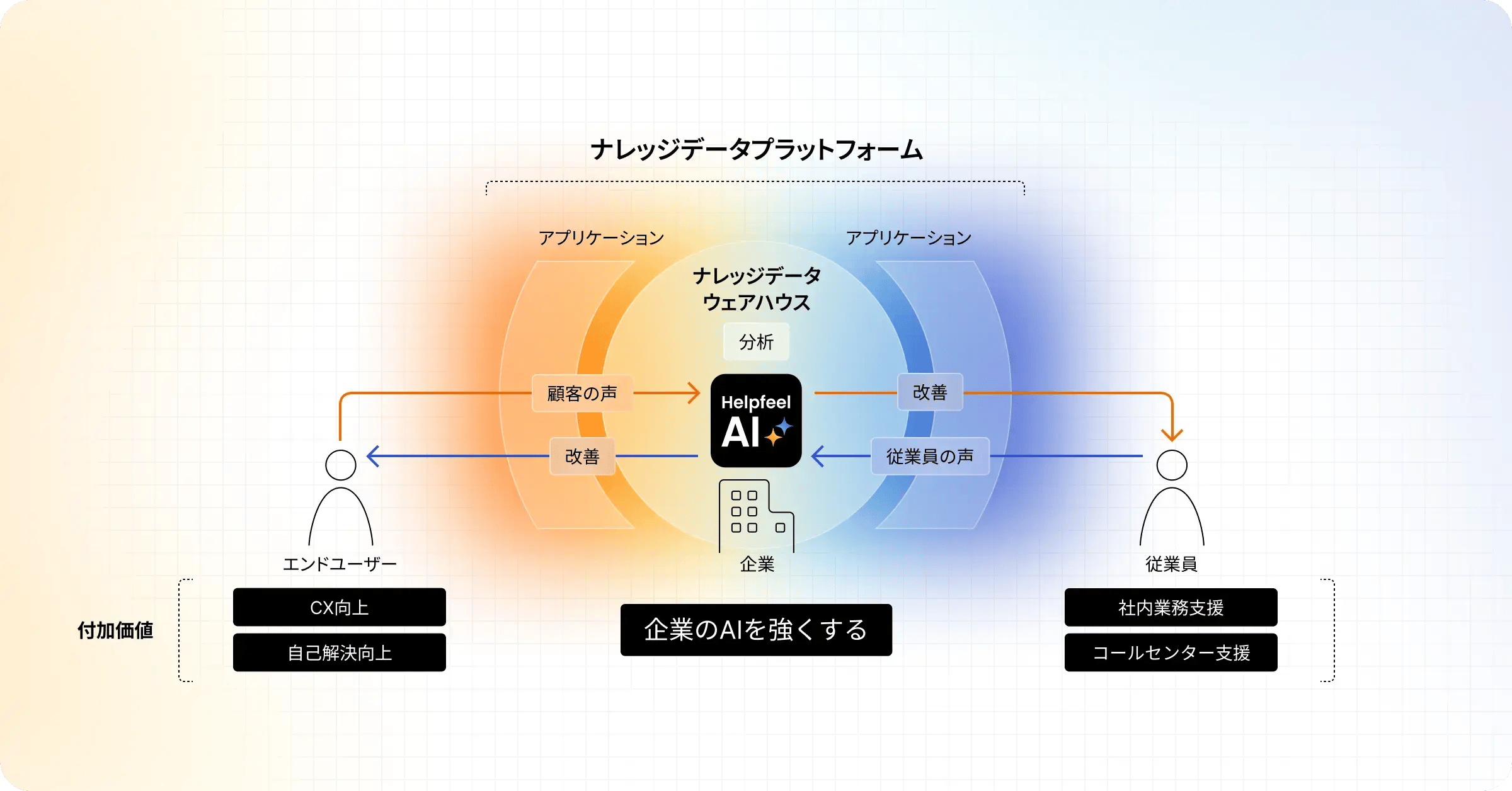 ナレッジデータプラットフォームの概念図。顧客と従業員の声をナレッジデータウェアハウスで分析し、Helpfeel AIを通じて改善を循環。エンドユーザーのCX向上・自己解決促進と、社内業務・コールセンター支援に活用される仕組みを示す。