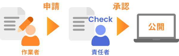 申請から承認までのフロー