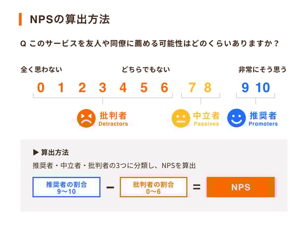 コールセンターのKPI図4「NPS」