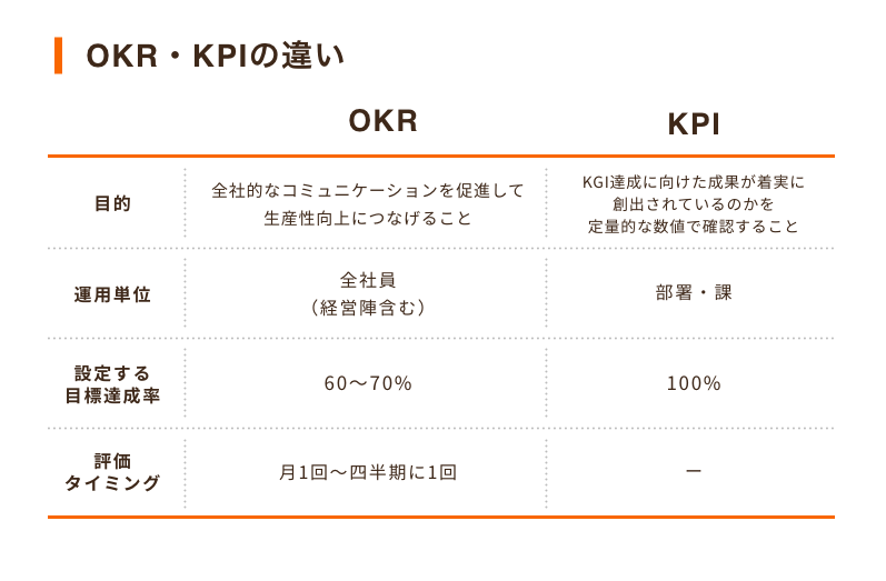 OKRとKPIの違い