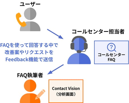 コールセンター担当者がFAQを使って回答する中で改善案やリクエストをFeedback機能で送信。その内容を参考に、FAQ執筆者はFAQコンテンツの修正や拡充をしていく。
