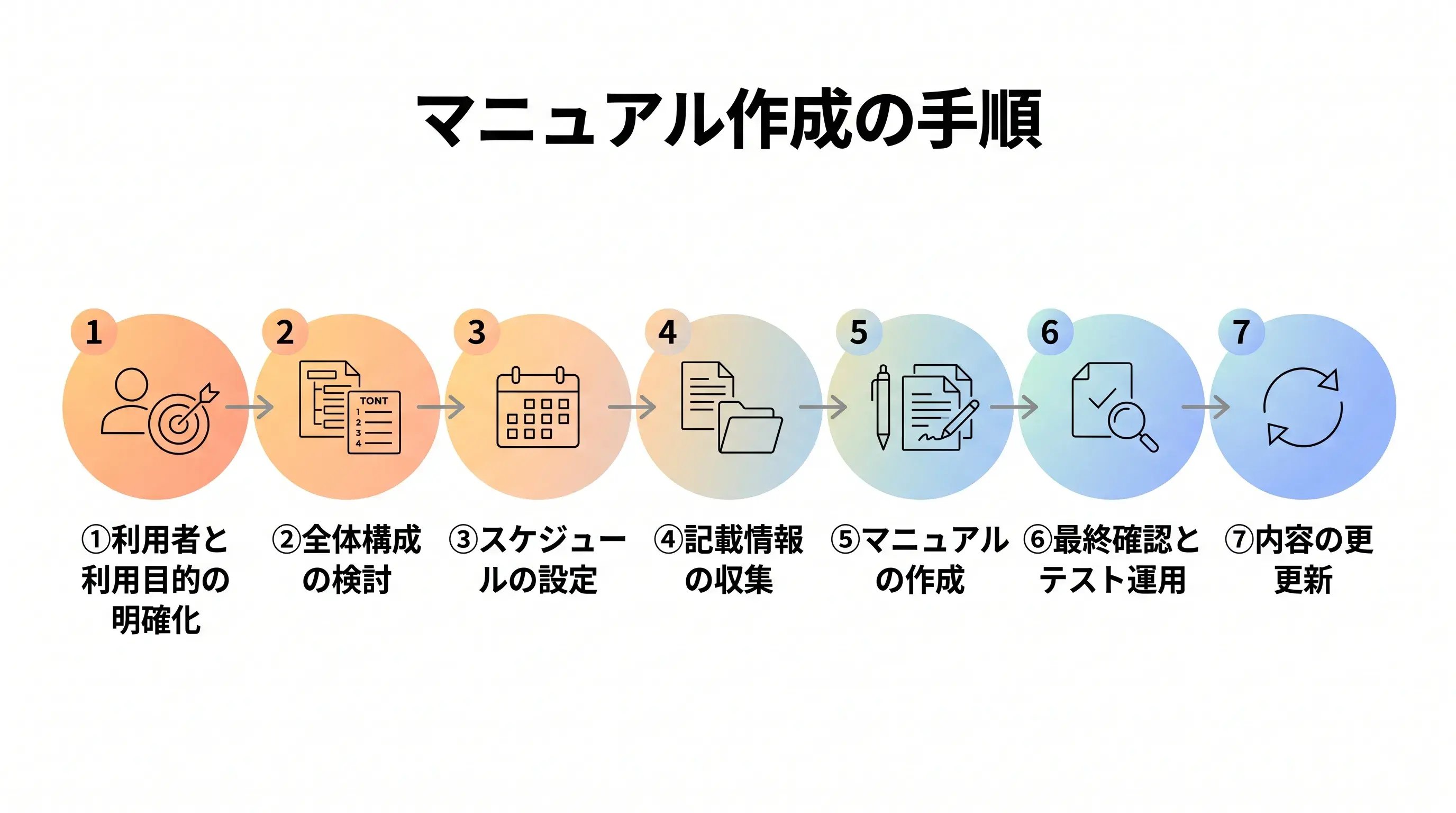マニュアル作成の手順の図解