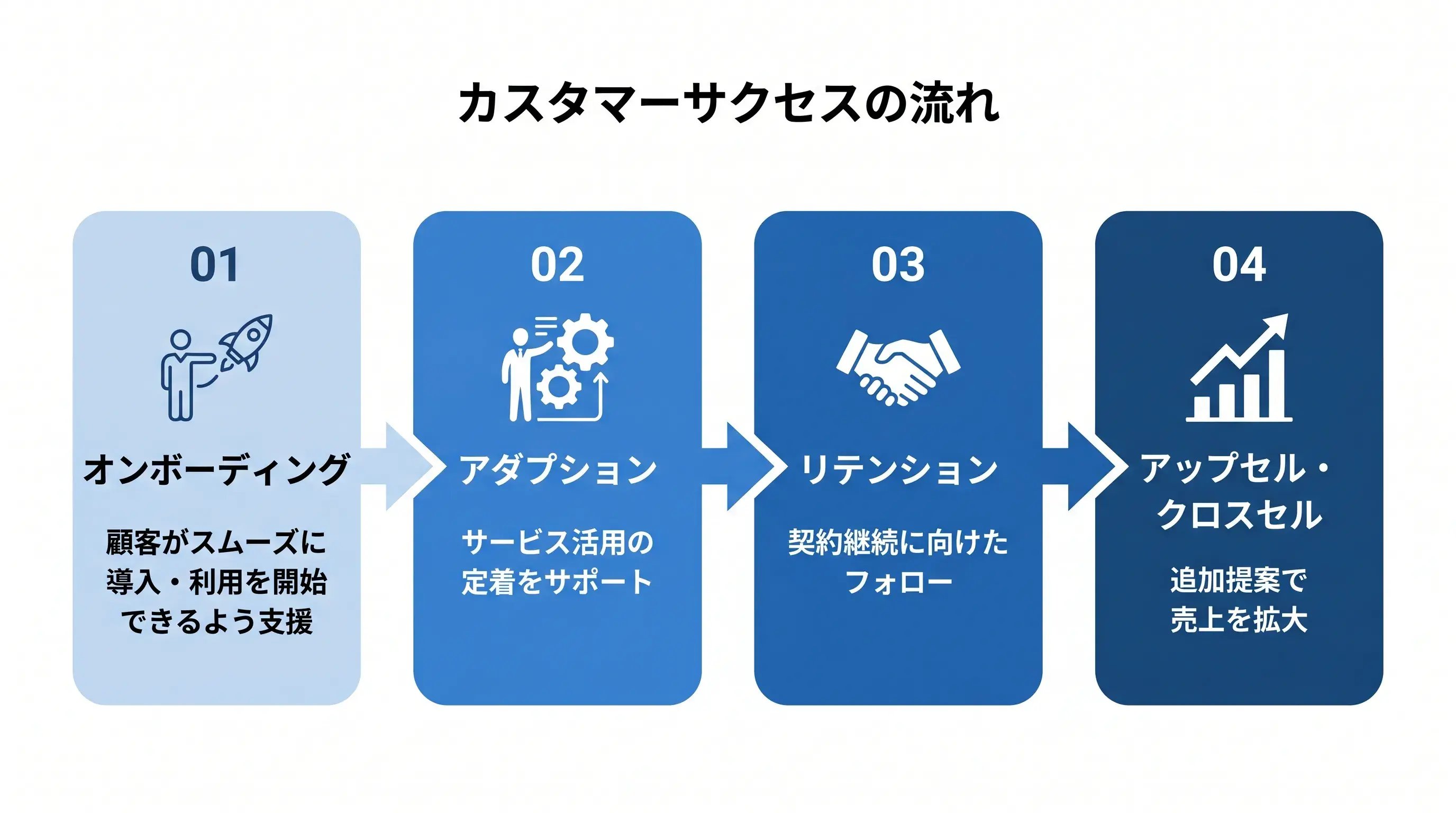 カスタマーサクセスの流れを解説した図