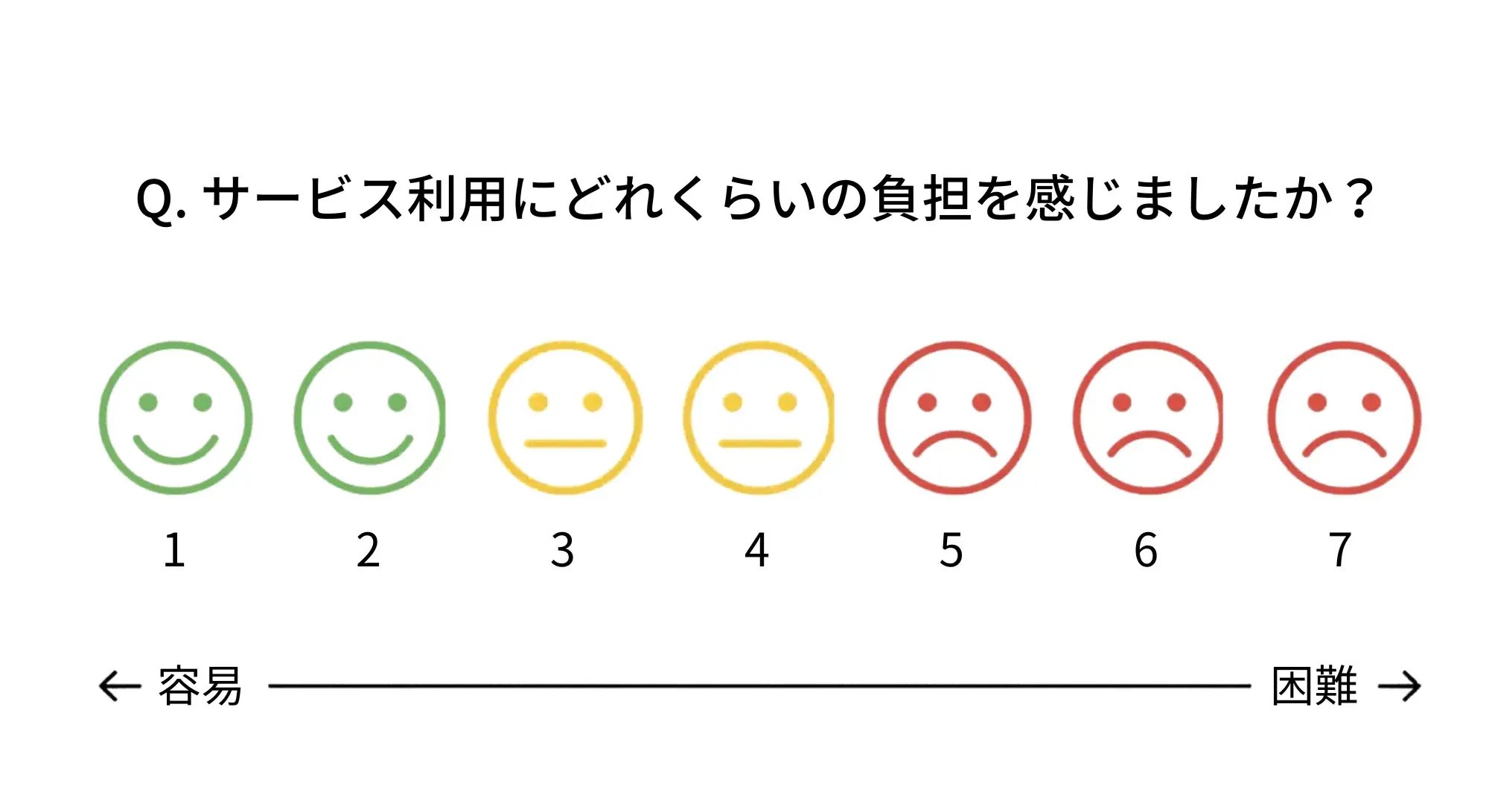 カスタマーエフォートスコア(CES)