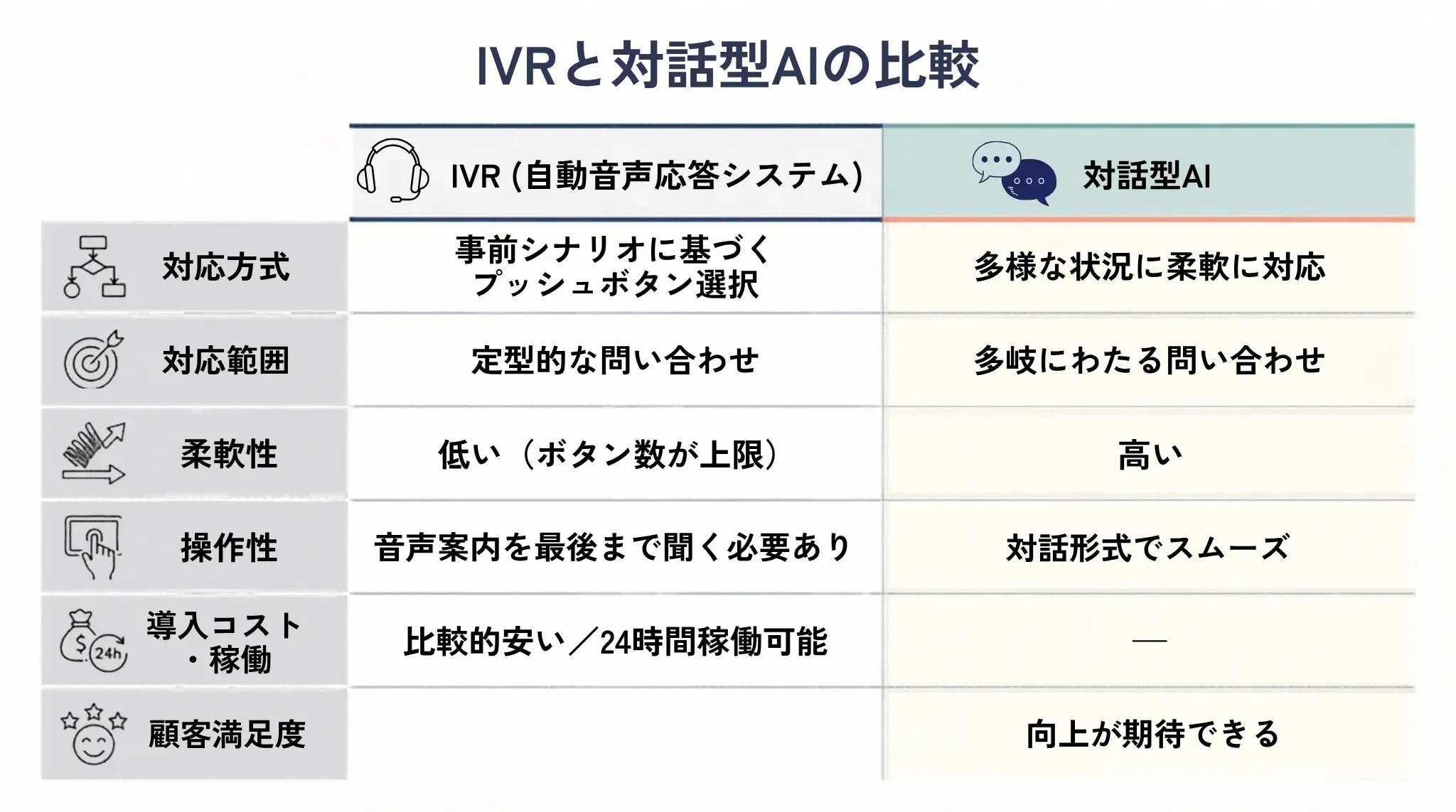 対話型AIとIVR（自動音声応答システム）との違いの表