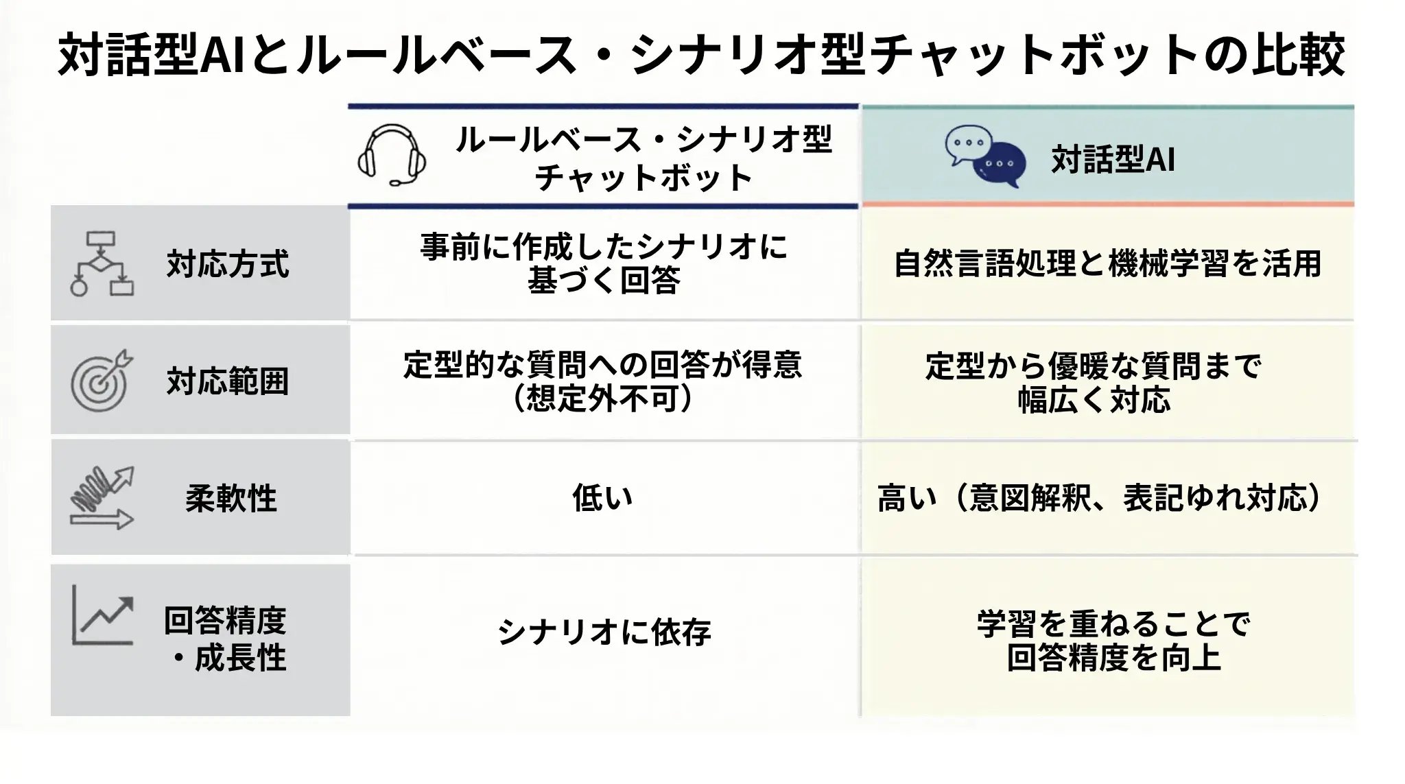 対話型AIとルールベース・シナリオ型チャットボットとの違いの表