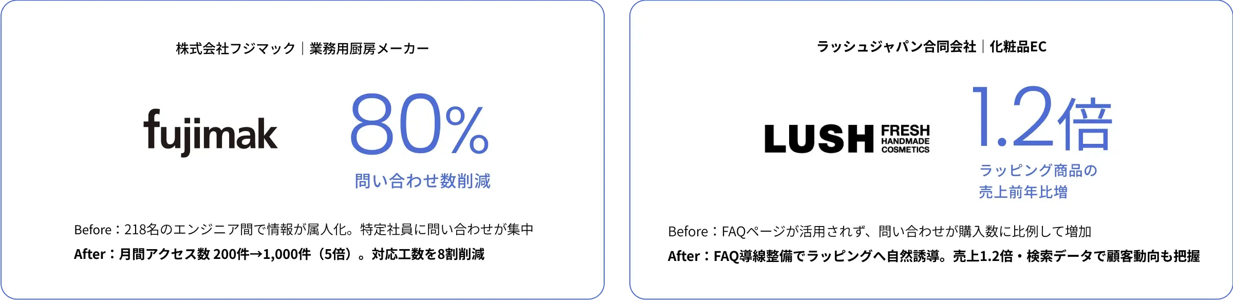 導入実績の紹介図。株式会社フジマックでは問い合わせ数を80%削減。導入前はエンジニア間で情報が属人化していたが、導入後は月間アクセス数が5倍になり対応工数を8割削減。ラッシュジャパン合同会社ではラッピング商品の売上が前年比1.2倍に。FAQ導線整備により自然な誘導と顧客動向の把握を実現した事例。