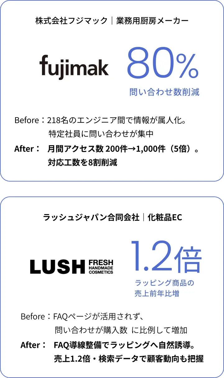 導入実績の紹介図。株式会社フジマックでは問い合わせ数を80%削減。導入前はエンジニア間で情報が属人化していたが、導入後は月間アクセス数が5倍になり対応工数を8割削減。ラッシュジャパン合同会社ではラッピング商品の売上が前年比1.2倍に。FAQ導線整備により自然な誘導と顧客動向の把握を実現した事例。