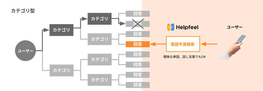 AIを活用した問い合わせ対応システムの技術構成図