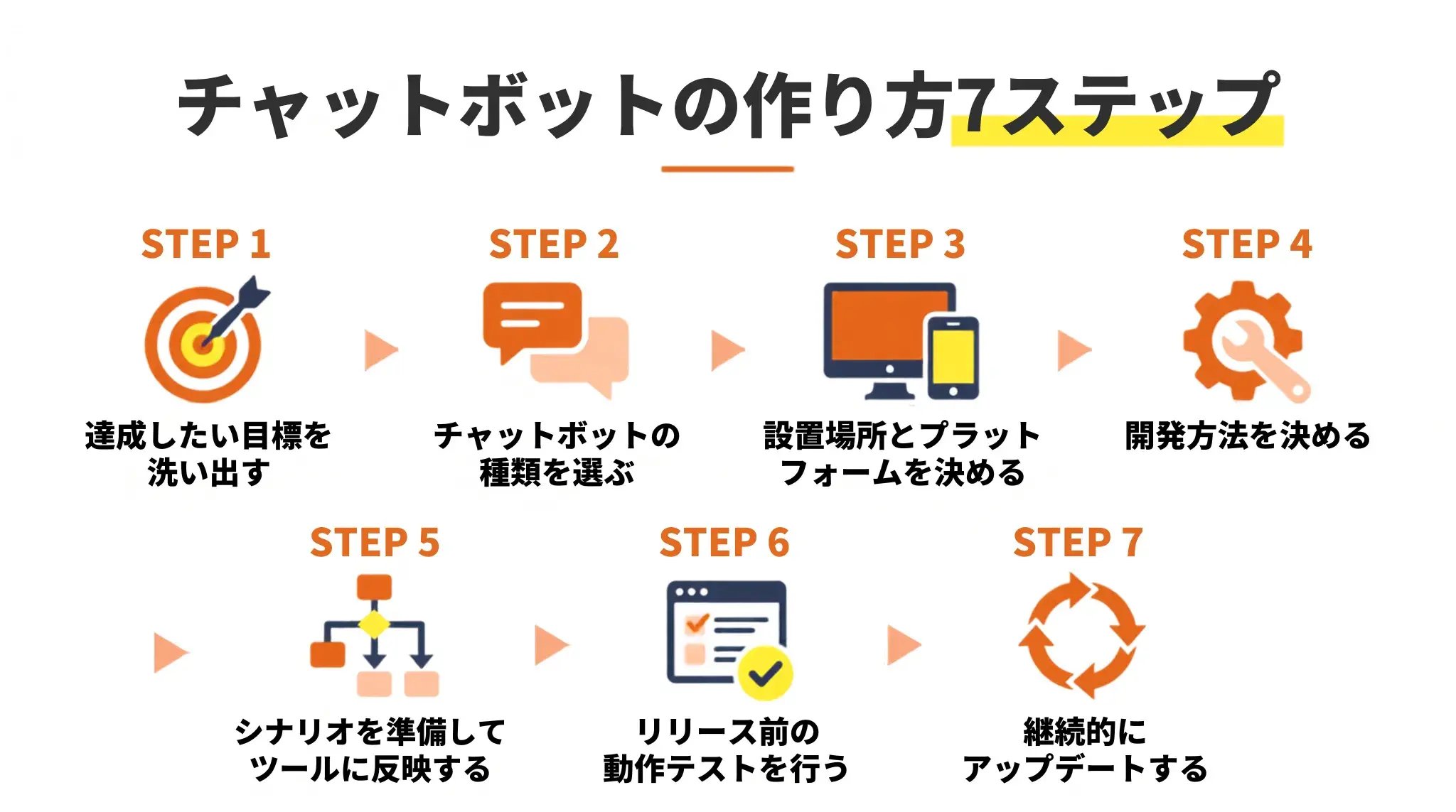 チャットボットの作り方7ステップ