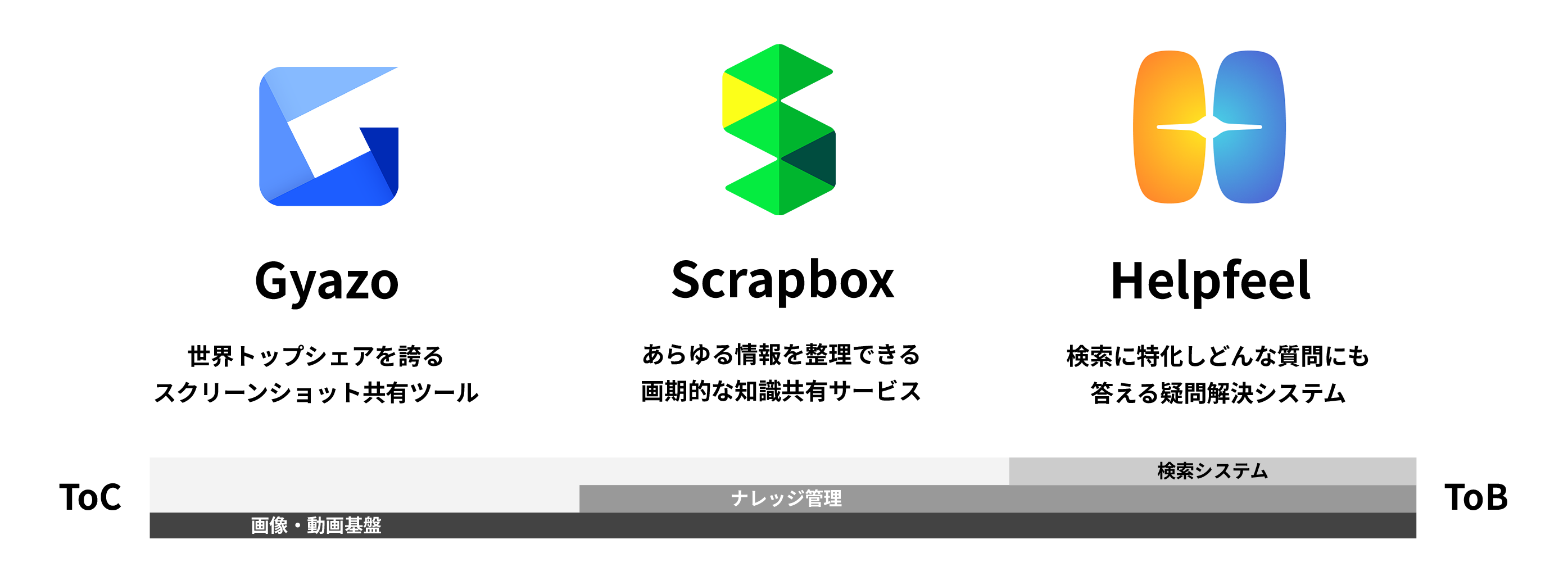 左からGyazo、Scrapbox、Helpfeel。下に左側がToC、右側がToBを示すバーがある。