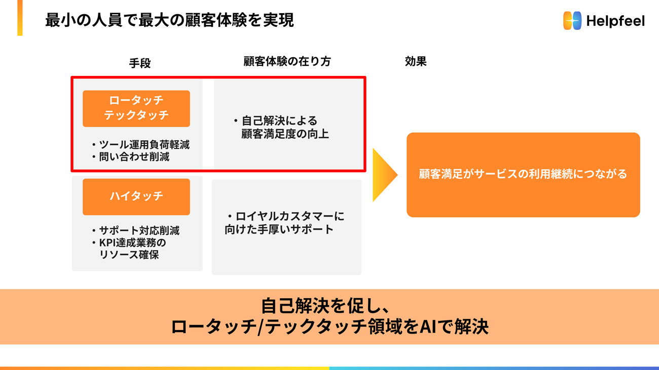 顧客満足がサービスの利用継続につながる。自己解決を促し、ロータッチ/テックタッチ領域をAIで解決