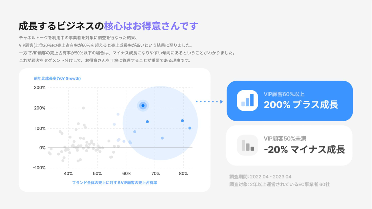 成長するビジネスの核心はお得意さん。VIP顧客が60％以上で売り上げ成長率が高まる