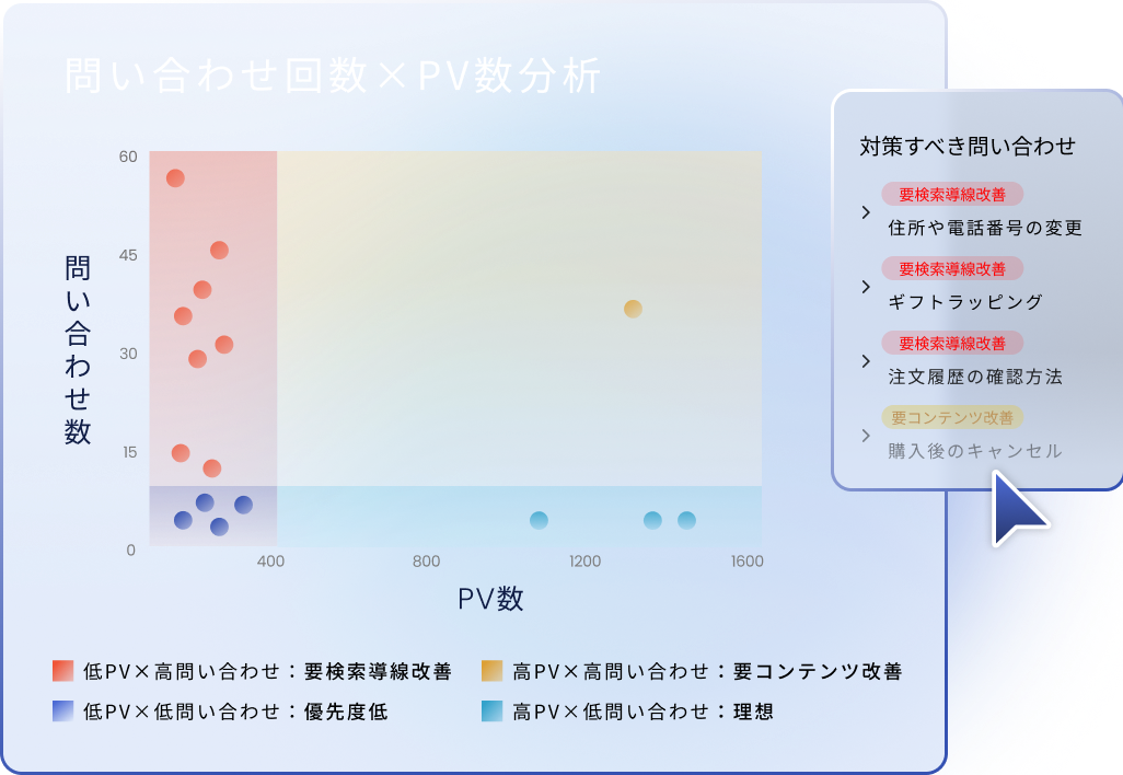問い合わせ回数とPV数を掛け合わせて分析する散布図。高PV・高問い合わせはコンテンツ改善、低PV・高問い合わせは検索導線改善など、優先度別に対策を分類するイメージ図