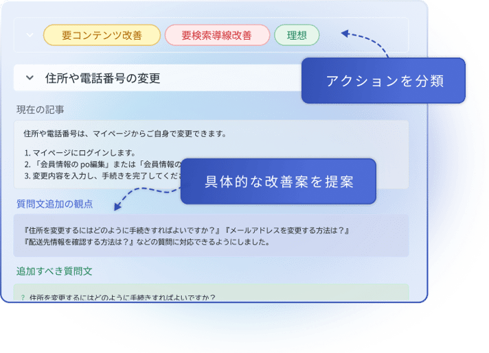 問い合わせ内容をコンテンツ改善・検索導線改善などに分類し、既存記事への具体的な改善案や追加すべき質問文を提案する画面イメージ