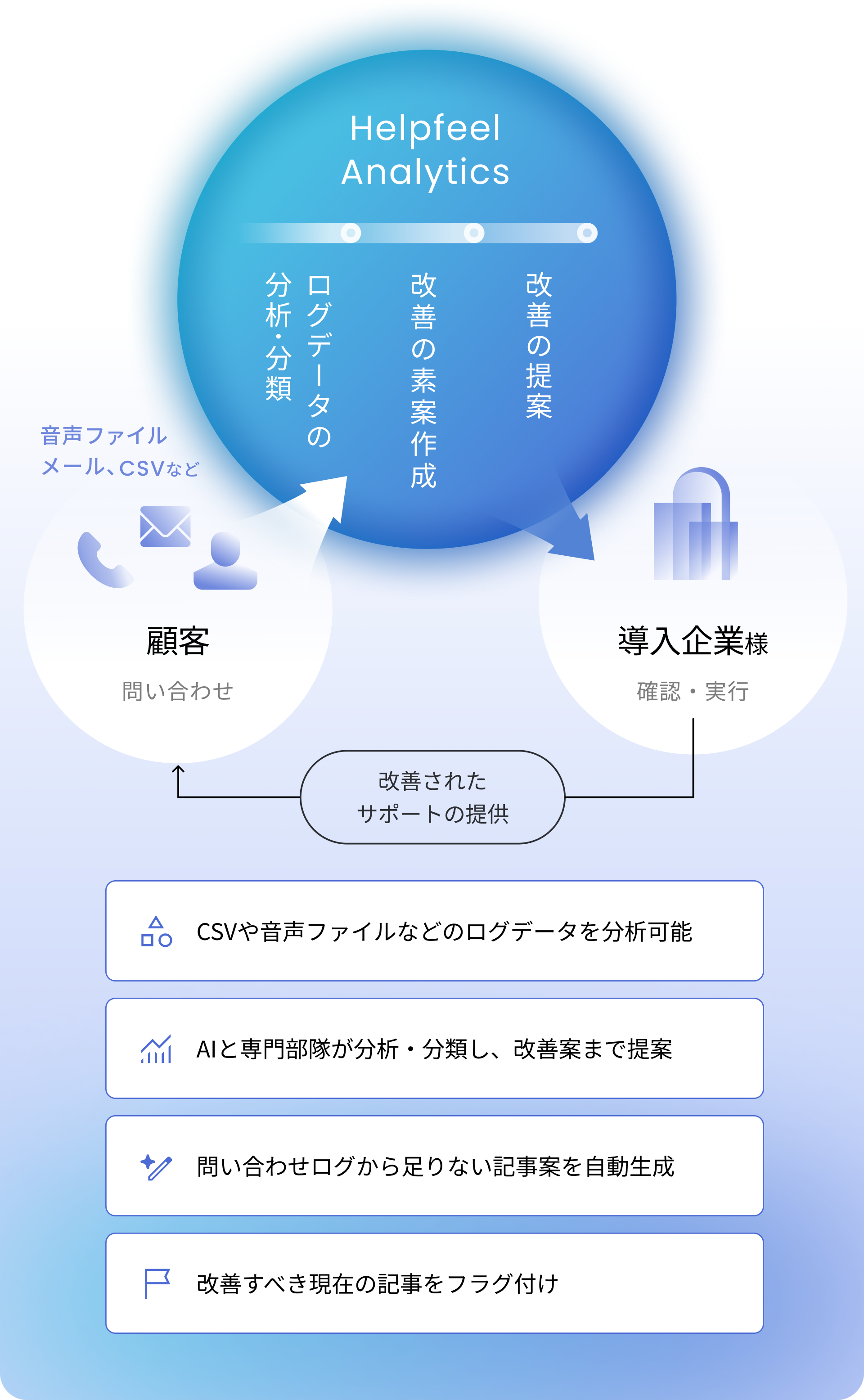 Helpfeel Analyticsのサービス概要図。顧客の問い合わせ（メール・音声ファイル・CSVなど）をAIと専門チームが分析・分類し、改善案を作成・提案。導入企業が確認・実行し、改善されたサポートを提供する流れを示す