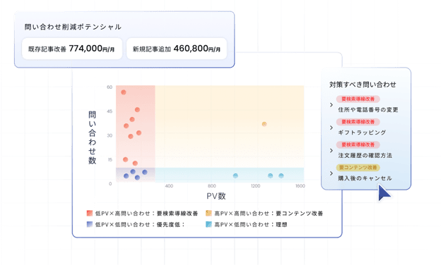 問い合わせ回数とPV数を掛け合わせて分析する散布図。高PV・高問い合わせはコンテンツ改善、低PV・高問い合わせは検索導線改善など、優先度別に対策を分類するイメージ図