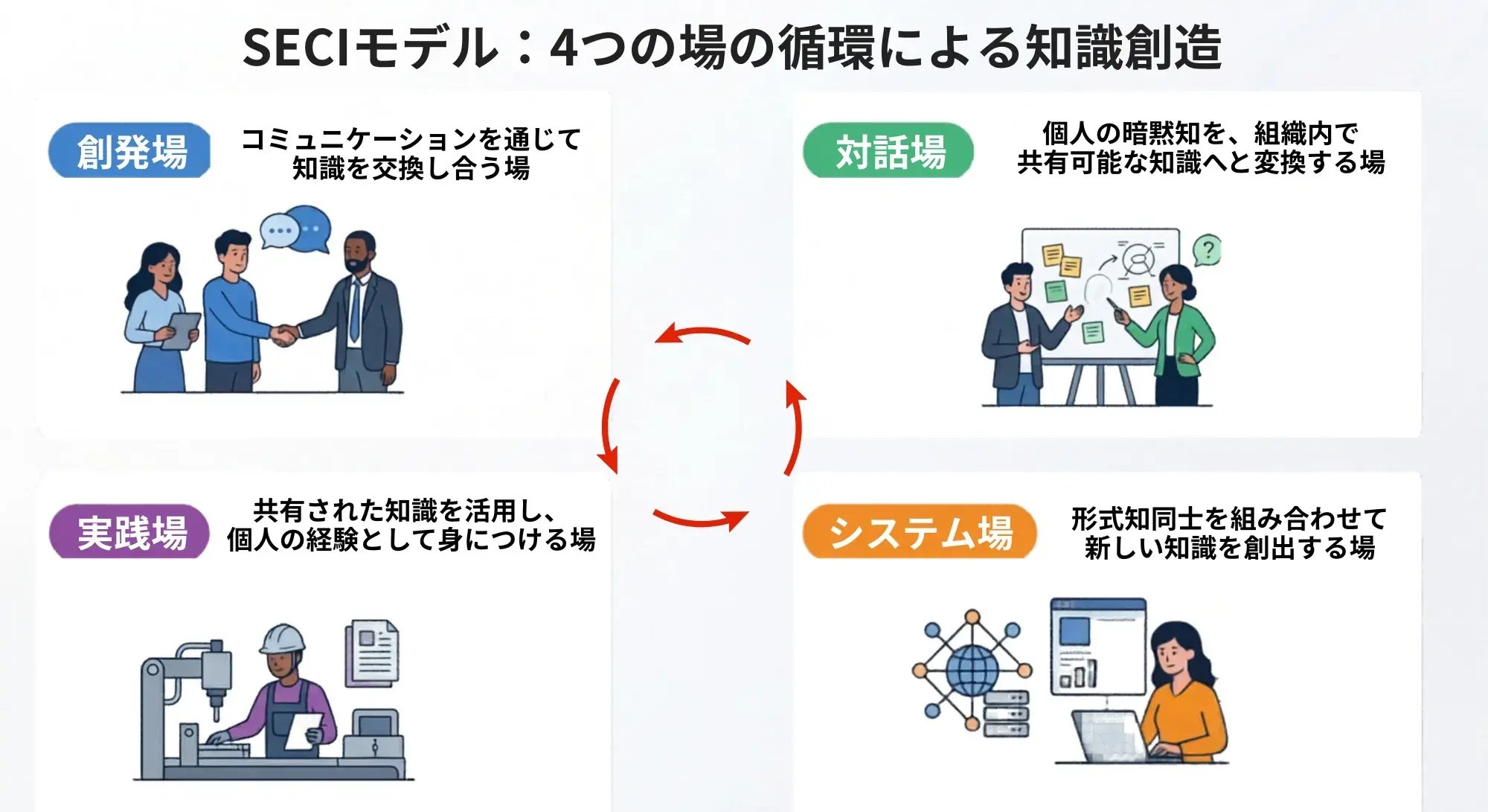 SECIモデルの4つの場と具体例