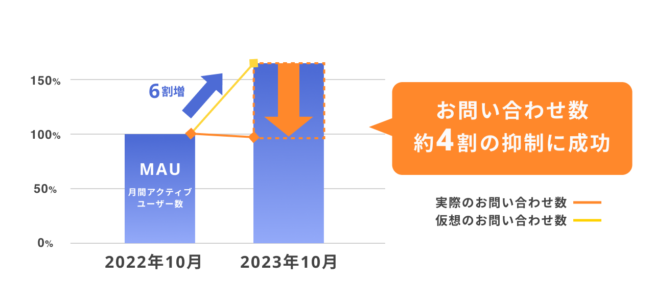 MAUおよびお問い合わせ数の推移（2022年10月・2023年10月）
