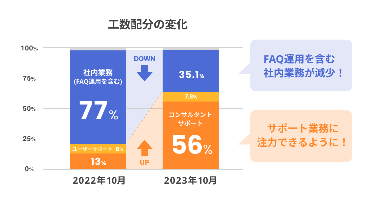 工数配分の変化を示す棒グラフ。FAQ運用を含む社内業務の比率が減少し、サポート業務の割合が大幅に増している