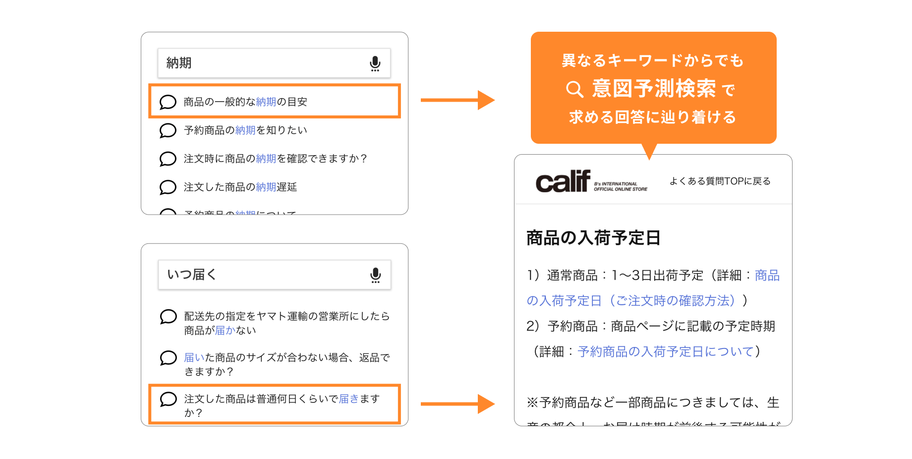「納期」「いつ届く」と異なるキーワードで検索しても同じ回答に辿り着ける例