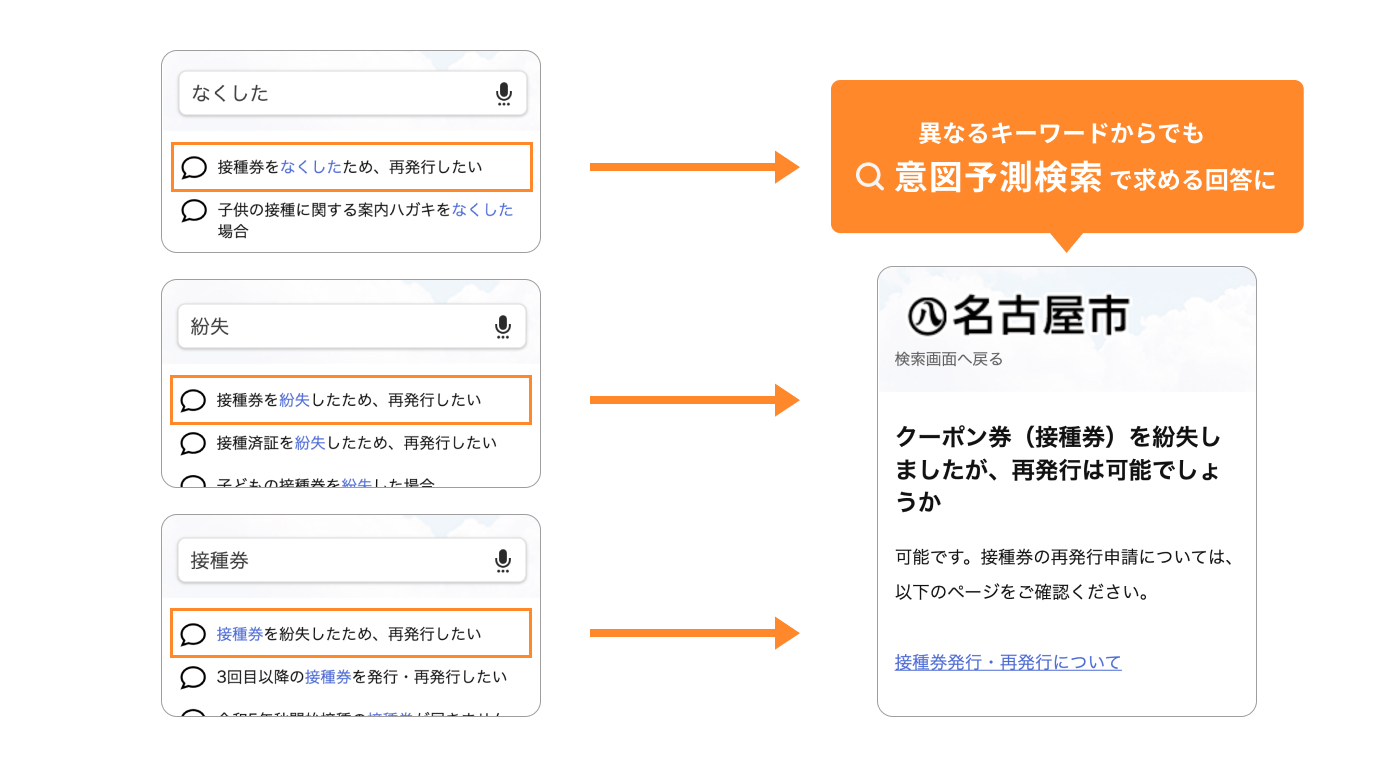 「なくした」「紛失」「接種券」いずれの検索ワードからも同じFAQページにたどり着いた図
