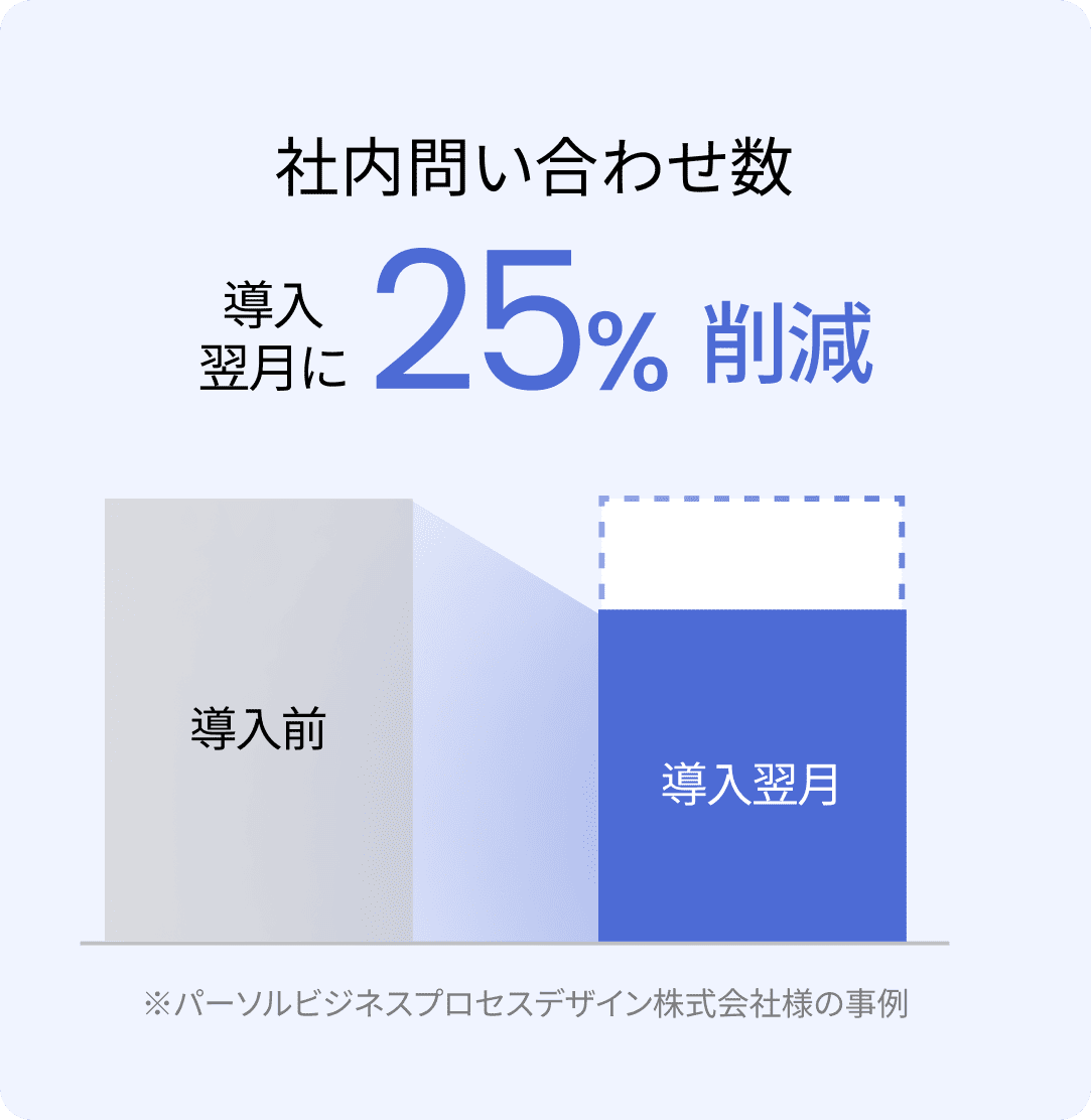 社内問い合わせ数が導入翌月に25%削減した事例グラフ 社内問い合わせ数が導入翌月に25%削減した事例グラフ
