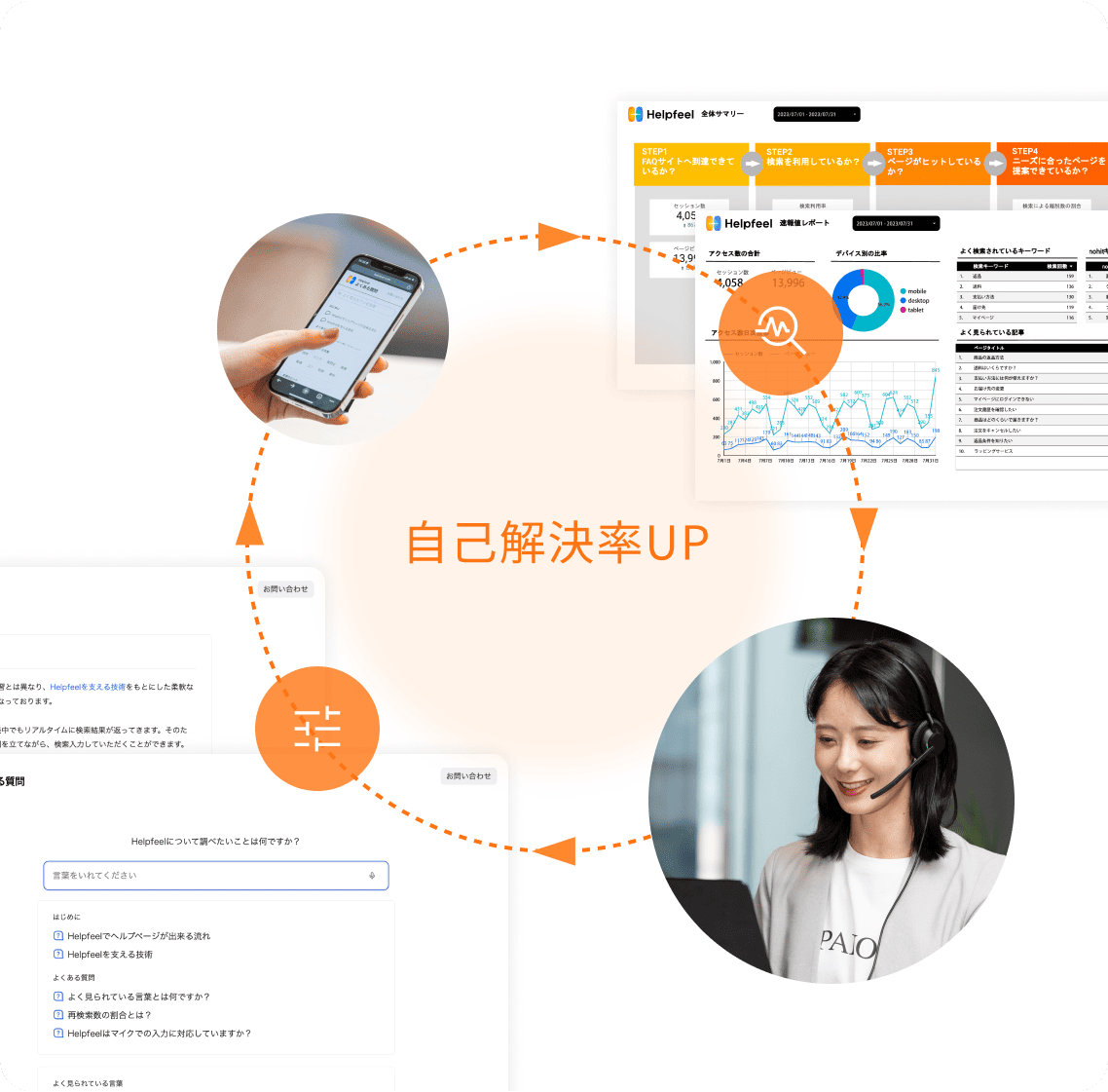 サポート体験の循環とデータ活用により自己解決率を高める仕組みを示した図