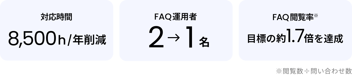 対応時間8,500h/年削減　FAQ運用者2→1名　FAQ閲覧率*目標の1.7倍を達成*閲覧数÷問い合わせ数