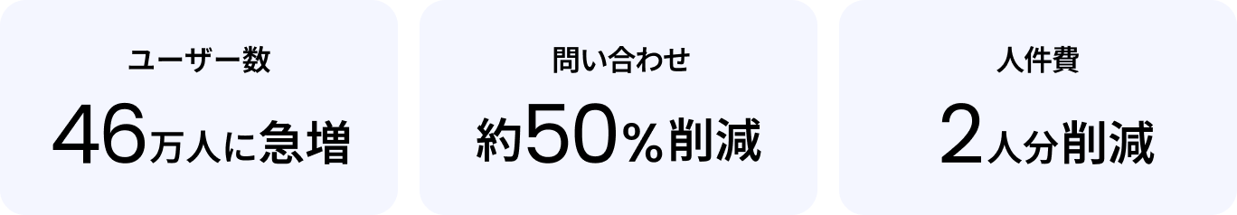 ユーザー数46万人に急増、問い合わせ約50%削減、人件費2人分削減を示す図