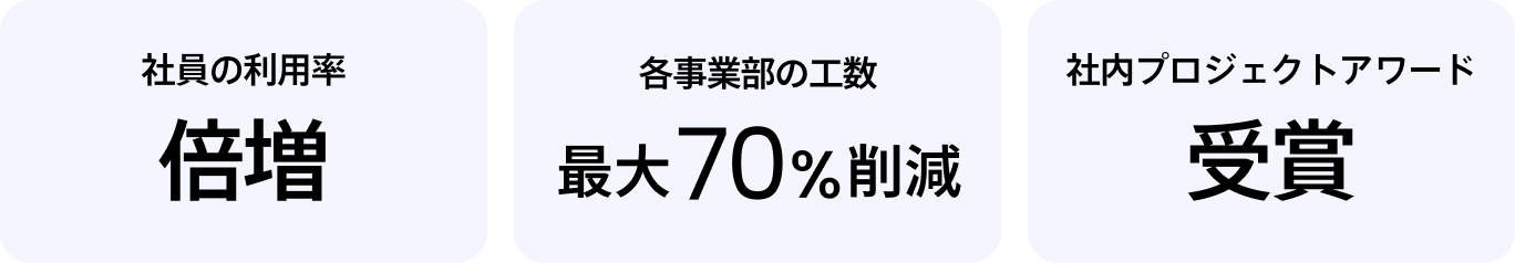 社員の利用率倍増 各事業部の工数最大70%削減 社内プロジェクトアワード受賞