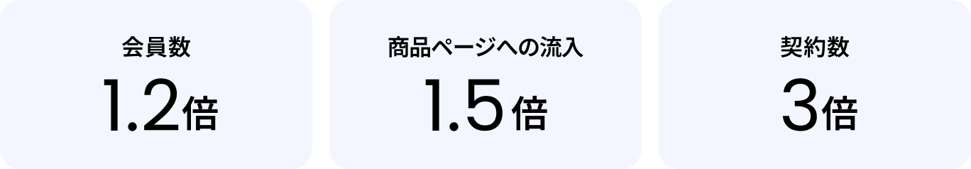 会員数1.2倍  商品ページへの流入1.5倍  契約数3倍