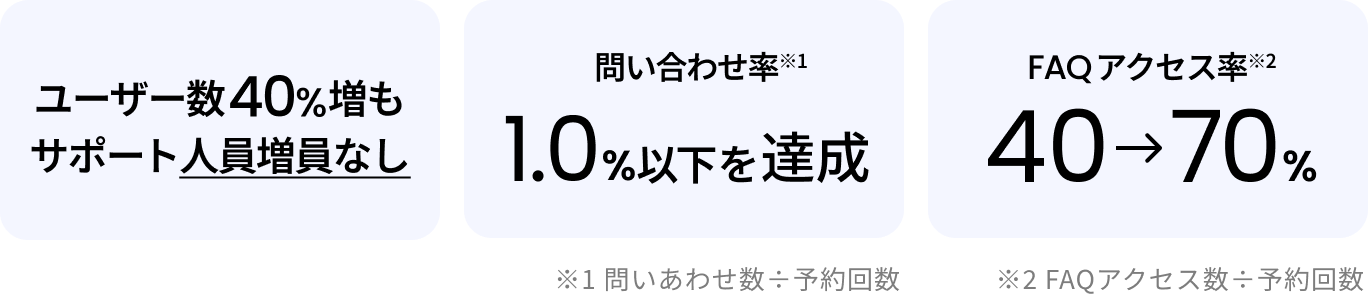 ユーザー数40％増もサポート人員増員無し　問い合わせ率*1 1.0%以下を達成　*1 問い合わせ数÷予約回数　FAQアクセス率*2 40→70％　*2 FAQアクセス数÷予約回数(画面)
