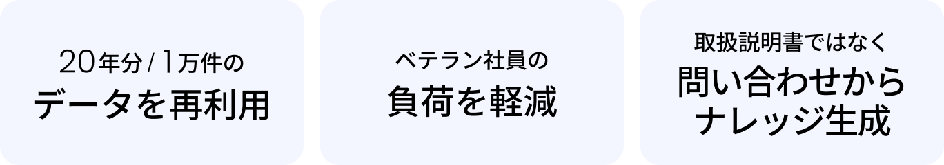 20年分/1万件の データを再利用。ベテラン社員の 負荷を軽減。取扱説明書ではなく 問い合わせからナレッジ生成。